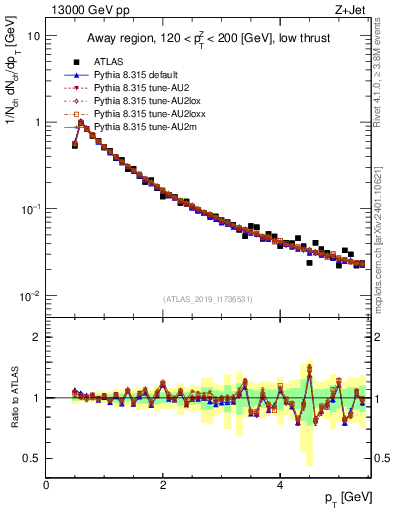 Plot of ch.pt in 13000 GeV pp collisions