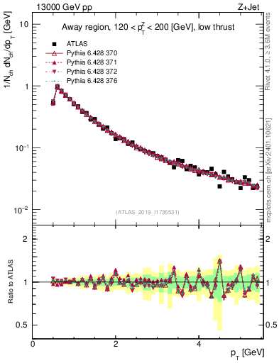 Plot of ch.pt in 13000 GeV pp collisions