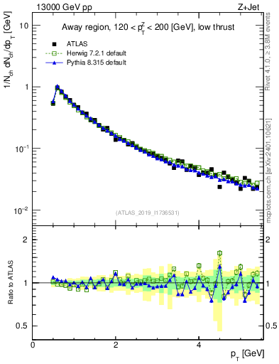 Plot of ch.pt in 13000 GeV pp collisions