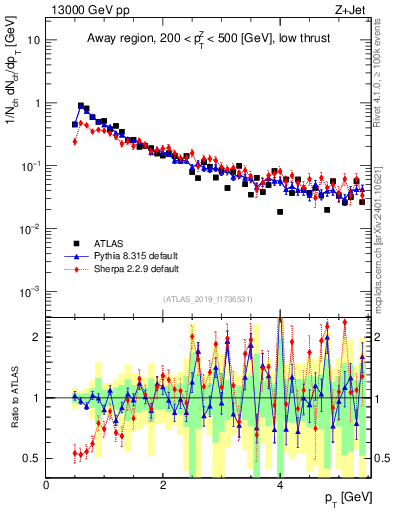 Plot of ch.pt in 13000 GeV pp collisions