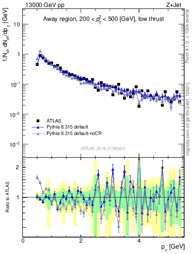 Plot of ch.pt in 13000 GeV pp collisions