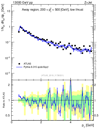 Plot of ch.pt in 13000 GeV pp collisions
