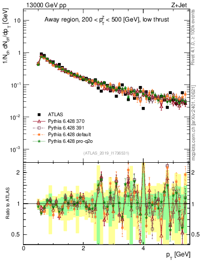 Plot of ch.pt in 13000 GeV pp collisions