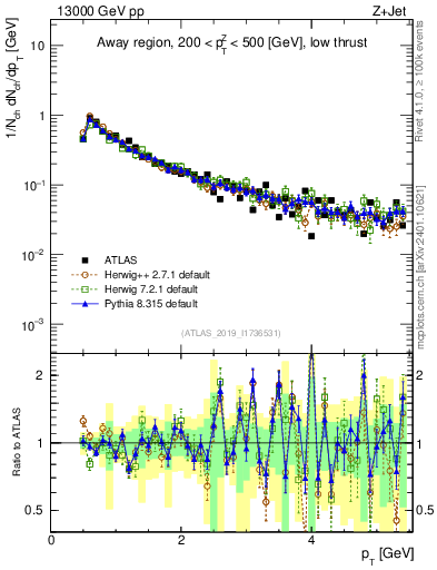 Plot of ch.pt in 13000 GeV pp collisions