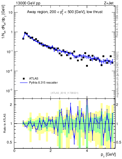 Plot of ch.pt in 13000 GeV pp collisions
