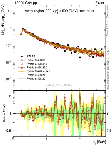 Plot of ch.pt in 13000 GeV pp collisions