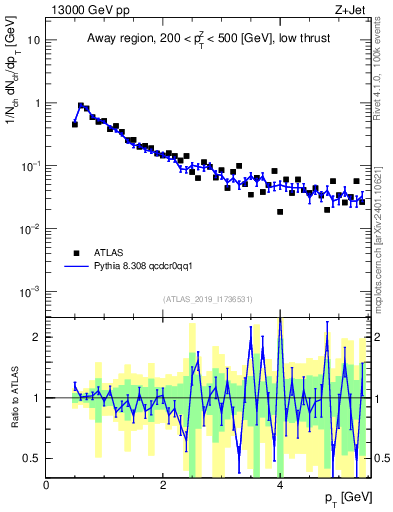 Plot of ch.pt in 13000 GeV pp collisions