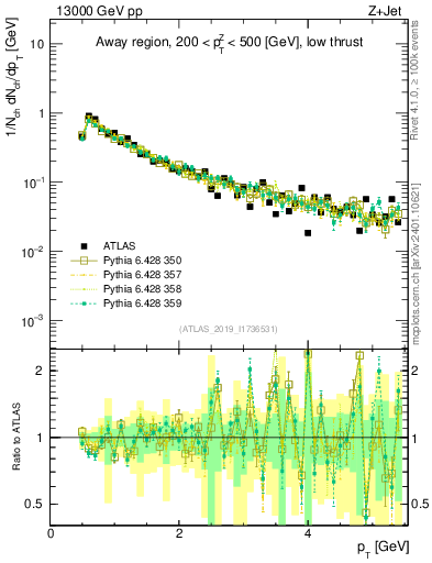 Plot of ch.pt in 13000 GeV pp collisions
