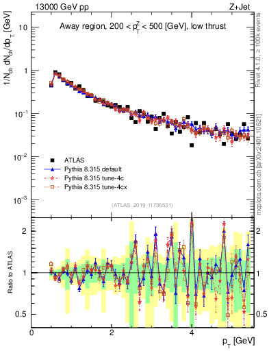 Plot of ch.pt in 13000 GeV pp collisions