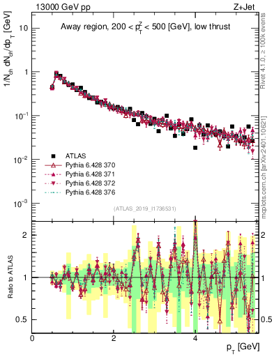 Plot of ch.pt in 13000 GeV pp collisions
