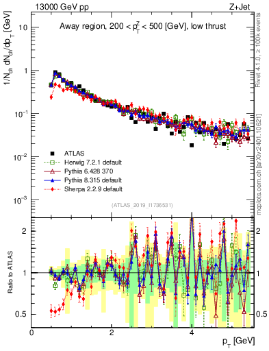 Plot of ch.pt in 13000 GeV pp collisions