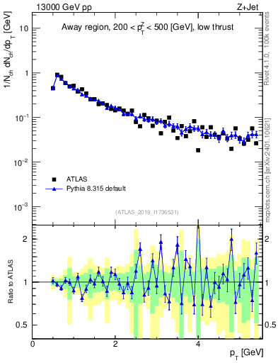 Plot of ch.pt in 13000 GeV pp collisions