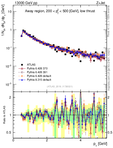 Plot of ch.pt in 13000 GeV pp collisions