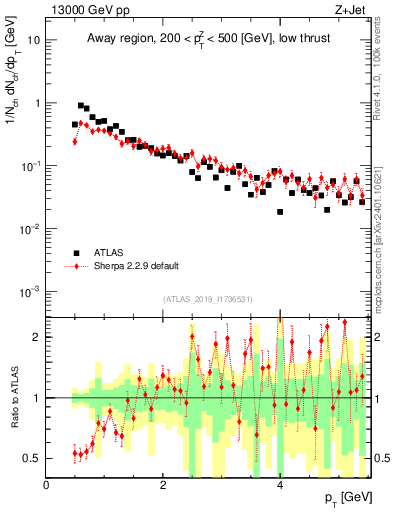 Plot of ch.pt in 13000 GeV pp collisions