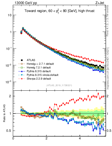 Plot of ch.pt in 13000 GeV pp collisions
