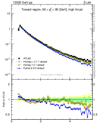 Plot of ch.pt in 13000 GeV pp collisions