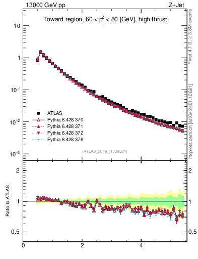Plot of ch.pt in 13000 GeV pp collisions