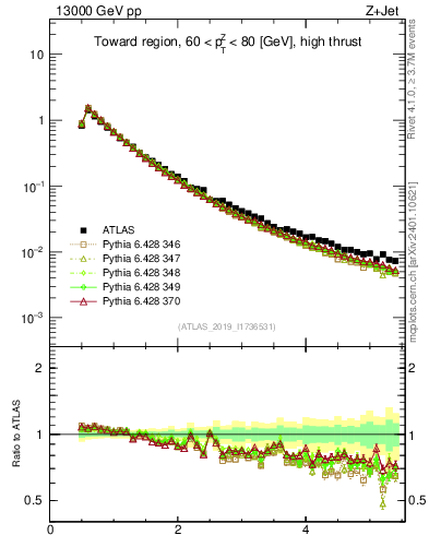 Plot of ch.pt in 13000 GeV pp collisions