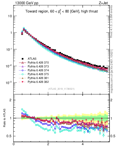 Plot of ch.pt in 13000 GeV pp collisions