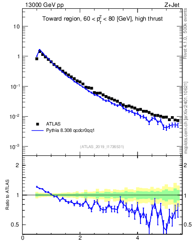 Plot of ch.pt in 13000 GeV pp collisions