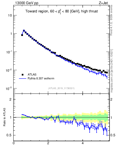 Plot of ch.pt in 13000 GeV pp collisions