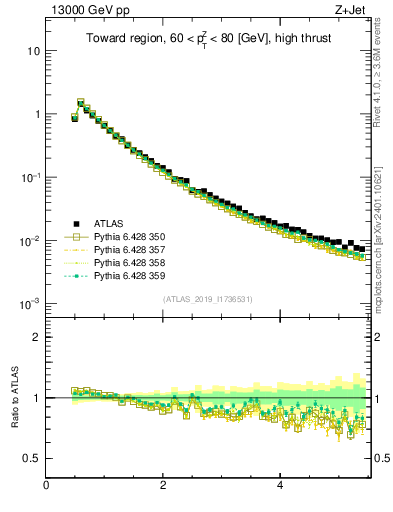 Plot of ch.pt in 13000 GeV pp collisions