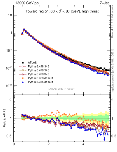Plot of ch.pt in 13000 GeV pp collisions