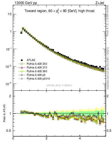 Plot of ch.pt in 13000 GeV pp collisions