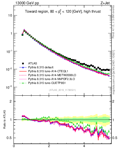 Plot of ch.pt in 13000 GeV pp collisions