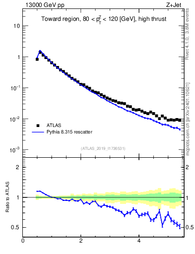 Plot of ch.pt in 13000 GeV pp collisions