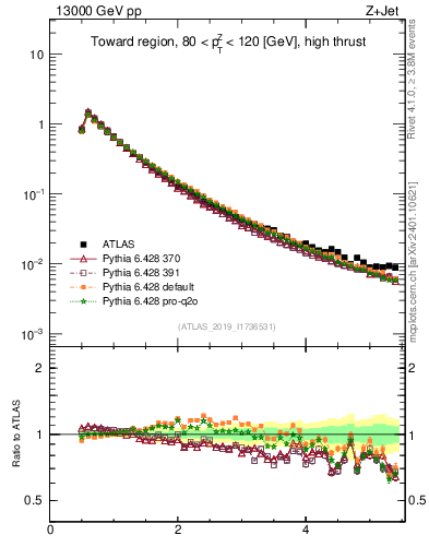 Plot of ch.pt in 13000 GeV pp collisions