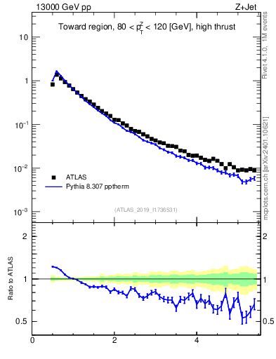 Plot of ch.pt in 13000 GeV pp collisions