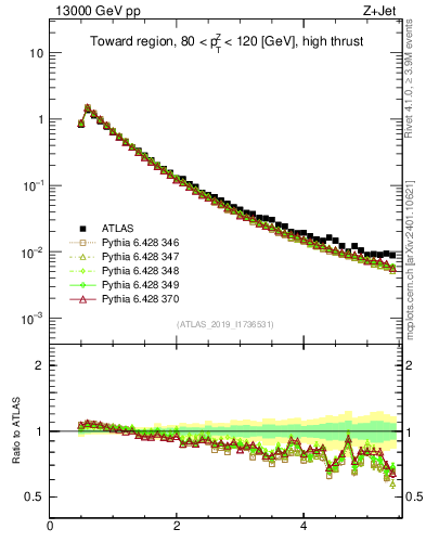 Plot of ch.pt in 13000 GeV pp collisions