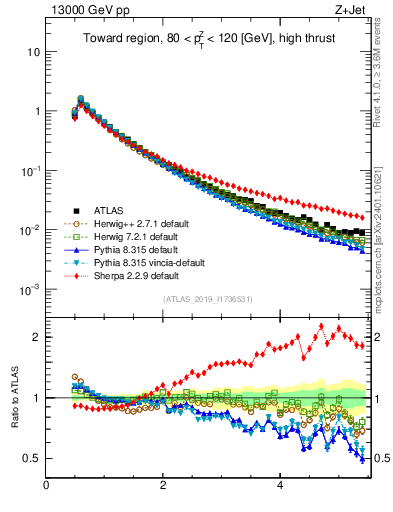 Plot of ch.pt in 13000 GeV pp collisions