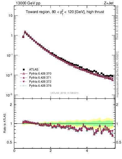 Plot of ch.pt in 13000 GeV pp collisions