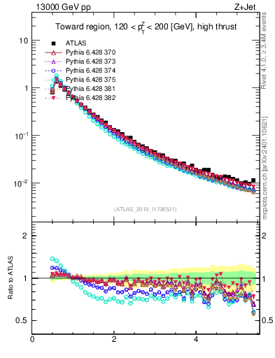 Plot of ch.pt in 13000 GeV pp collisions
