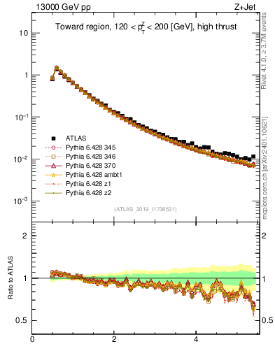 Plot of ch.pt in 13000 GeV pp collisions