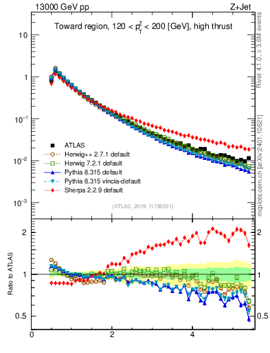 Plot of ch.pt in 13000 GeV pp collisions