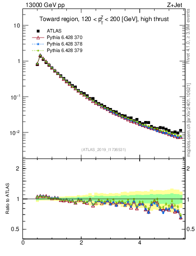 Plot of ch.pt in 13000 GeV pp collisions