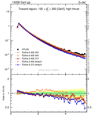 Plot of ch.pt in 13000 GeV pp collisions