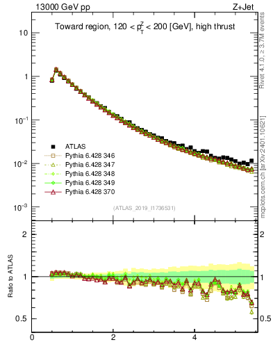 Plot of ch.pt in 13000 GeV pp collisions