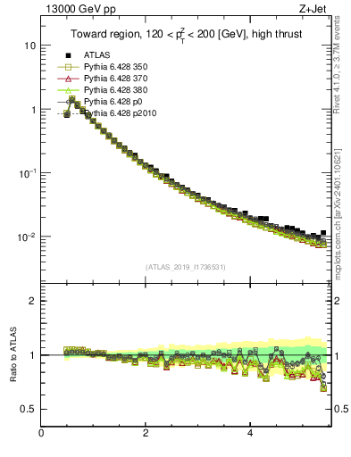 Plot of ch.pt in 13000 GeV pp collisions