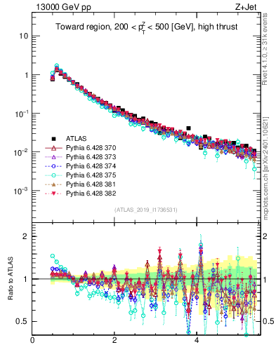 Plot of ch.pt in 13000 GeV pp collisions