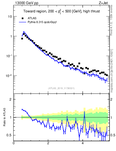 Plot of ch.pt in 13000 GeV pp collisions