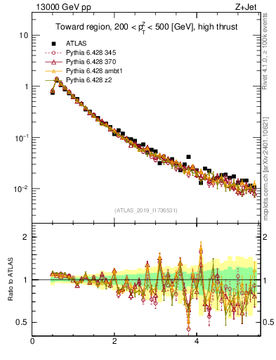 Plot of ch.pt in 13000 GeV pp collisions