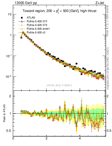 Plot of ch.pt in 13000 GeV pp collisions