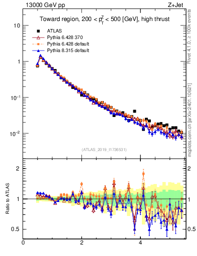 Plot of ch.pt in 13000 GeV pp collisions