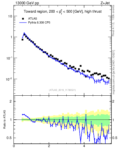 Plot of ch.pt in 13000 GeV pp collisions
