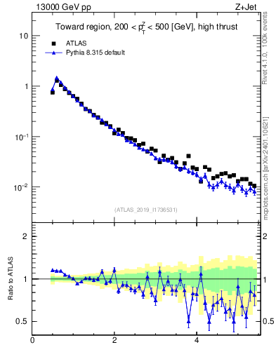 Plot of ch.pt in 13000 GeV pp collisions