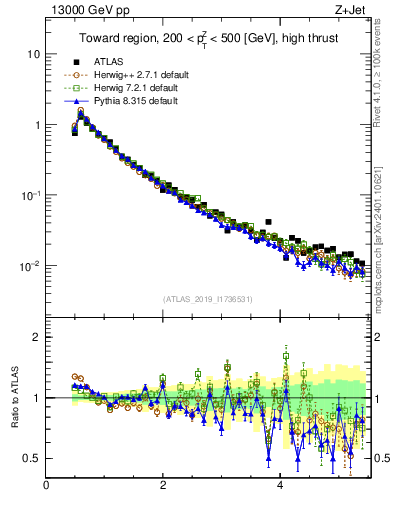 Plot of ch.pt in 13000 GeV pp collisions